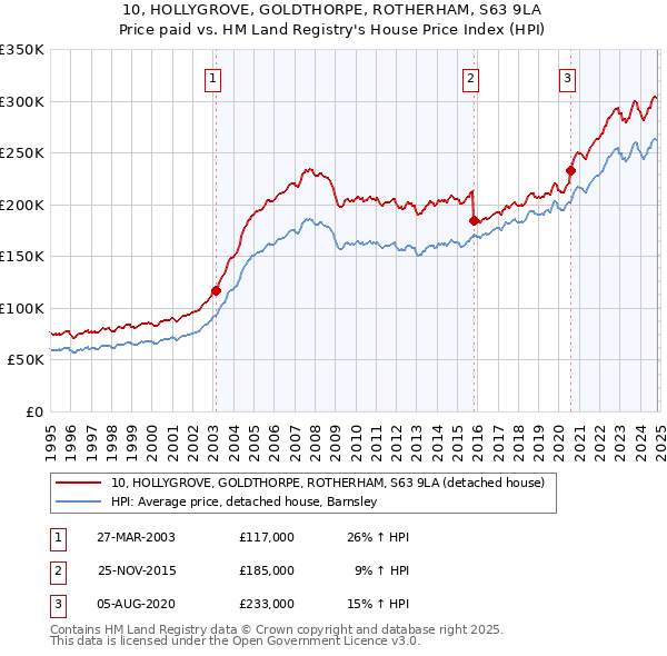 10, HOLLYGROVE, GOLDTHORPE, ROTHERHAM, S63 9LA: Price paid vs HM Land Registry's House Price Index