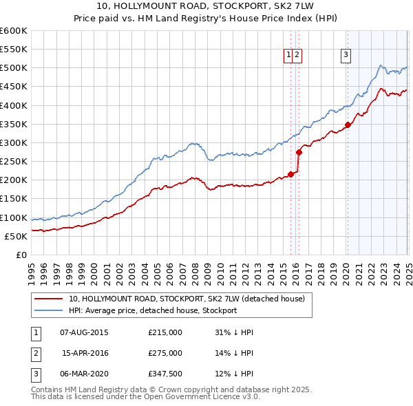 10, HOLLYMOUNT ROAD, STOCKPORT, SK2 7LW: Price paid vs HM Land Registry's House Price Index