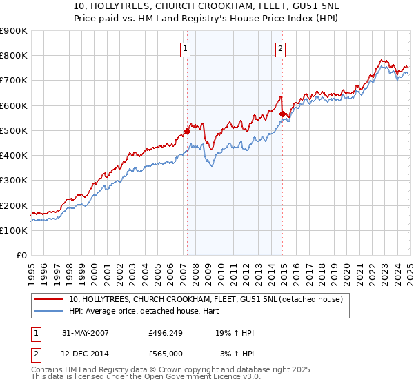 10, HOLLYTREES, CHURCH CROOKHAM, FLEET, GU51 5NL: Price paid vs HM Land Registry's House Price Index