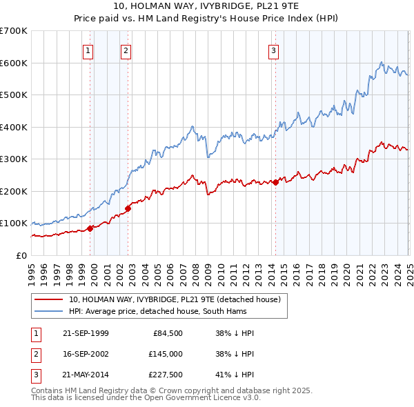 10, HOLMAN WAY, IVYBRIDGE, PL21 9TE: Price paid vs HM Land Registry's House Price Index