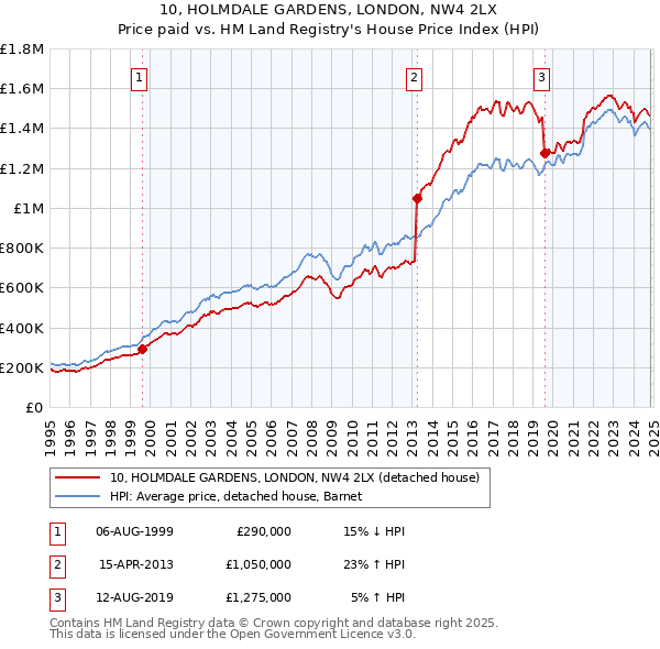 10, HOLMDALE GARDENS, LONDON, NW4 2LX: Price paid vs HM Land Registry's House Price Index