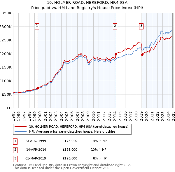 10, HOLMER ROAD, HEREFORD, HR4 9SA: Price paid vs HM Land Registry's House Price Index