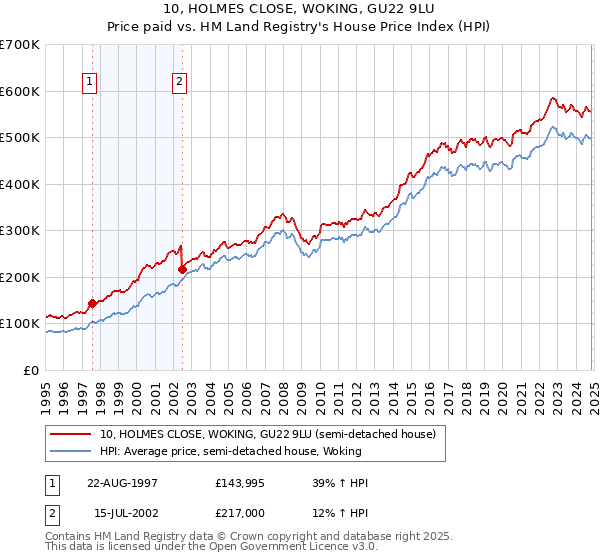 10, HOLMES CLOSE, WOKING, GU22 9LU: Price paid vs HM Land Registry's House Price Index