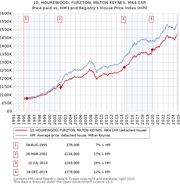 10, HOLMEWOOD, FURZTON, MILTON KEYNES, MK4 1AR: Price paid vs HM Land Registry's House Price Index