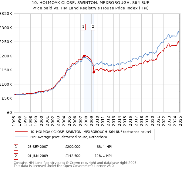 10, HOLMOAK CLOSE, SWINTON, MEXBOROUGH, S64 8UF: Price paid vs HM Land Registry's House Price Index