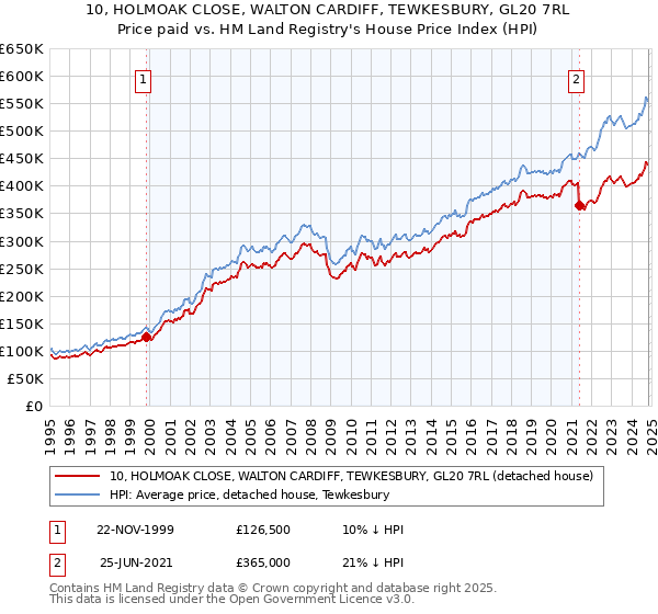 10, HOLMOAK CLOSE, WALTON CARDIFF, TEWKESBURY, GL20 7RL: Price paid vs HM Land Registry's House Price Index