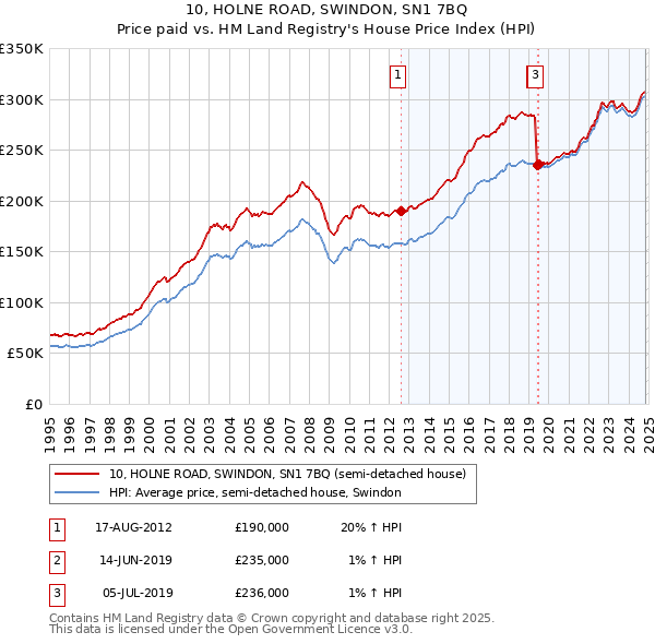 10, HOLNE ROAD, SWINDON, SN1 7BQ: Price paid vs HM Land Registry's House Price Index