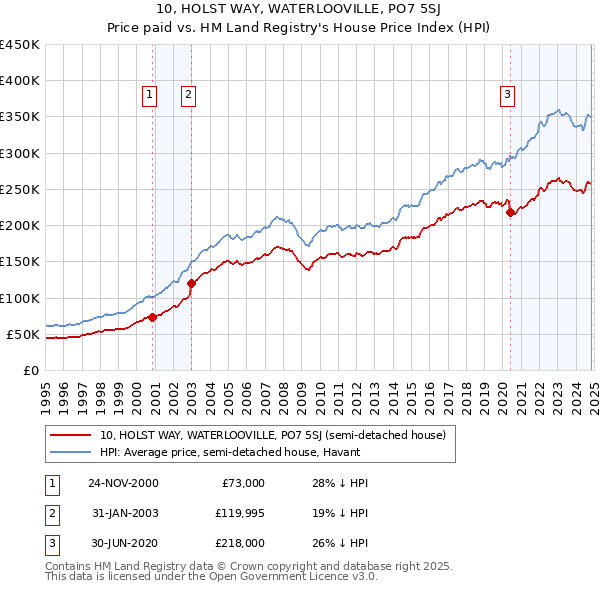 10, HOLST WAY, WATERLOOVILLE, PO7 5SJ: Price paid vs HM Land Registry's House Price Index