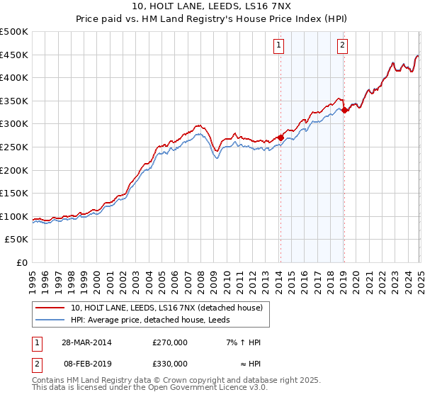 10, HOLT LANE, LEEDS, LS16 7NX: Price paid vs HM Land Registry's House Price Index