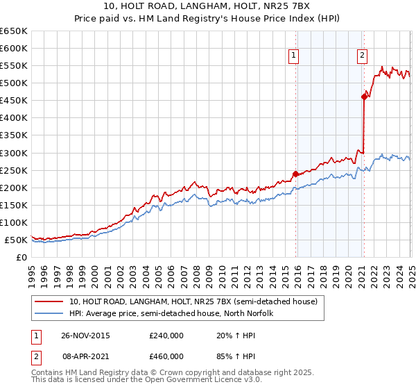 10, HOLT ROAD, LANGHAM, HOLT, NR25 7BX: Price paid vs HM Land Registry's House Price Index