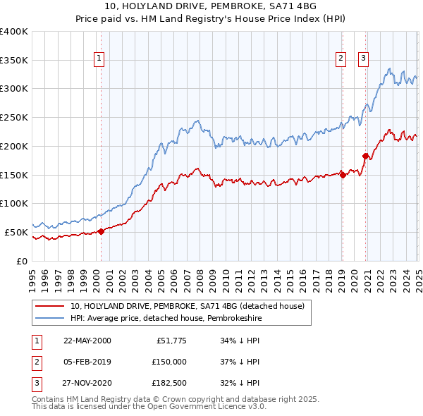 10, HOLYLAND DRIVE, PEMBROKE, SA71 4BG: Price paid vs HM Land Registry's House Price Index