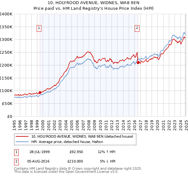 10, HOLYROOD AVENUE, WIDNES, WA8 9EN: Price paid vs HM Land Registry's House Price Index