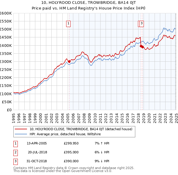 10, HOLYROOD CLOSE, TROWBRIDGE, BA14 0JT: Price paid vs HM Land Registry's House Price Index