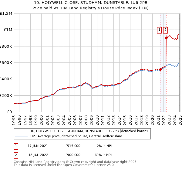 10, HOLYWELL CLOSE, STUDHAM, DUNSTABLE, LU6 2PB: Price paid vs HM Land Registry's House Price Index