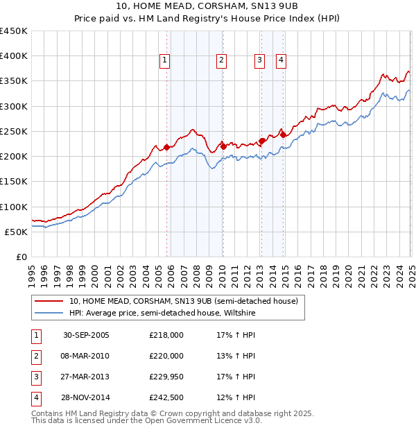 10, HOME MEAD, CORSHAM, SN13 9UB: Price paid vs HM Land Registry's House Price Index