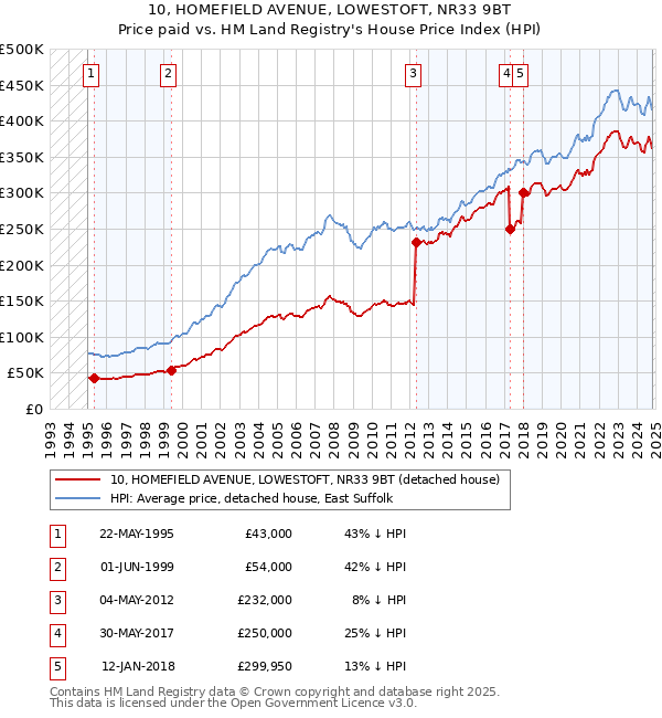 10, HOMEFIELD AVENUE, LOWESTOFT, NR33 9BT: Price paid vs HM Land Registry's House Price Index