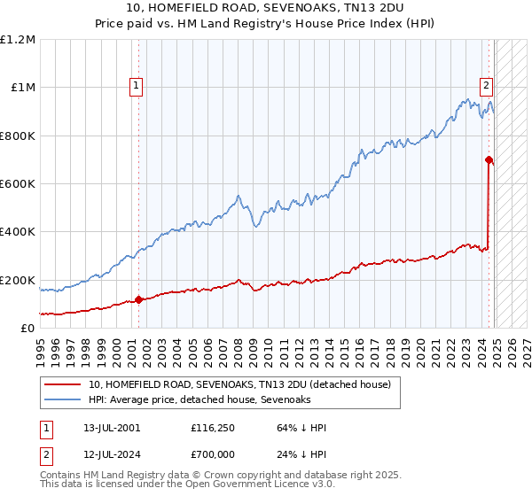 10, HOMEFIELD ROAD, SEVENOAKS, TN13 2DU: Price paid vs HM Land Registry's House Price Index