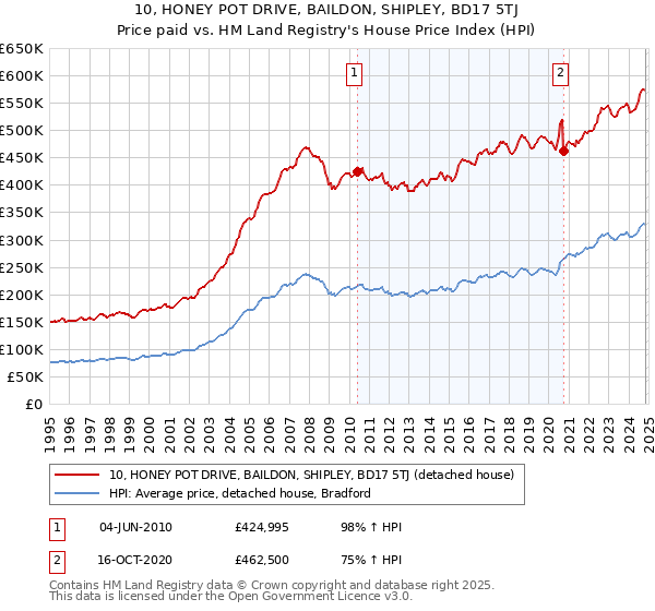 10, HONEY POT DRIVE, BAILDON, SHIPLEY, BD17 5TJ: Price paid vs HM Land Registry's House Price Index