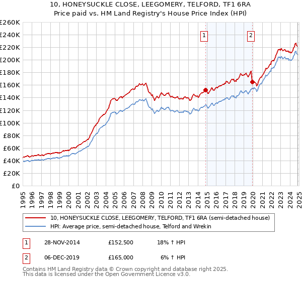 10, HONEYSUCKLE CLOSE, LEEGOMERY, TELFORD, TF1 6RA: Price paid vs HM Land Registry's House Price Index