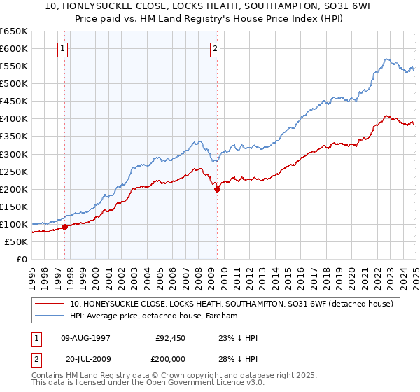 10, HONEYSUCKLE CLOSE, LOCKS HEATH, SOUTHAMPTON, SO31 6WF: Price paid vs HM Land Registry's House Price Index