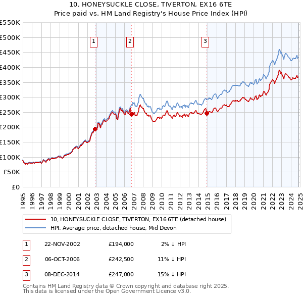 10, HONEYSUCKLE CLOSE, TIVERTON, EX16 6TE: Price paid vs HM Land Registry's House Price Index