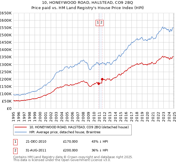 10, HONEYWOOD ROAD, HALSTEAD, CO9 2BQ: Price paid vs HM Land Registry's House Price Index