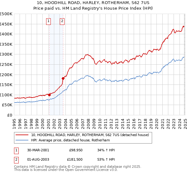 10, HOODHILL ROAD, HARLEY, ROTHERHAM, S62 7US: Price paid vs HM Land Registry's House Price Index