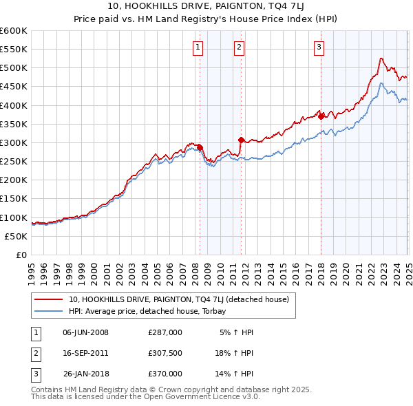 10, HOOKHILLS DRIVE, PAIGNTON, TQ4 7LJ: Price paid vs HM Land Registry's House Price Index