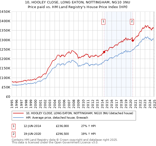 10, HOOLEY CLOSE, LONG EATON, NOTTINGHAM, NG10 3NU: Price paid vs HM Land Registry's House Price Index