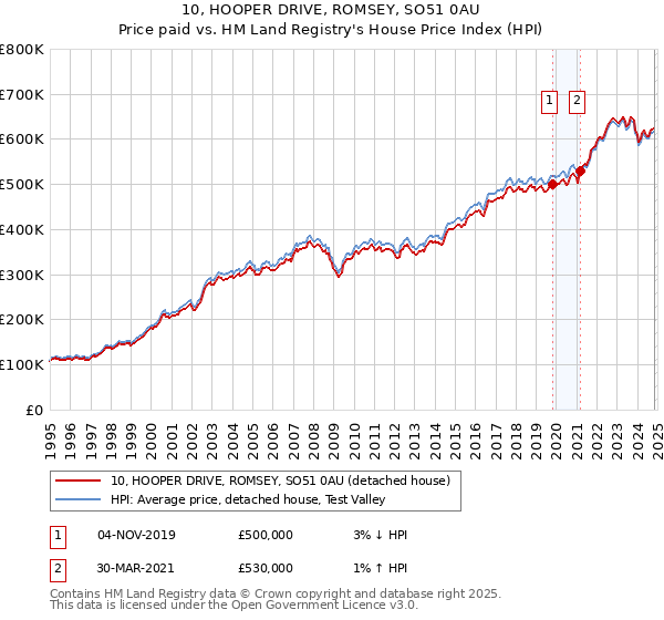 10, HOOPER DRIVE, ROMSEY, SO51 0AU: Price paid vs HM Land Registry's House Price Index