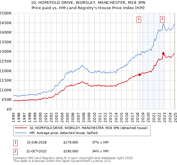 10, HOPEFOLD DRIVE, WORSLEY, MANCHESTER, M28 3PN: Price paid vs HM Land Registry's House Price Index