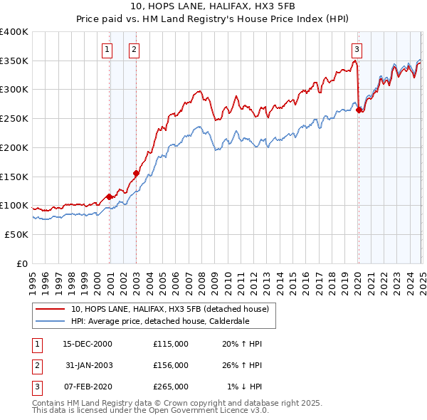 10, HOPS LANE, HALIFAX, HX3 5FB: Price paid vs HM Land Registry's House Price Index