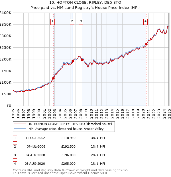 10, HOPTON CLOSE, RIPLEY, DE5 3TQ: Price paid vs HM Land Registry's House Price Index