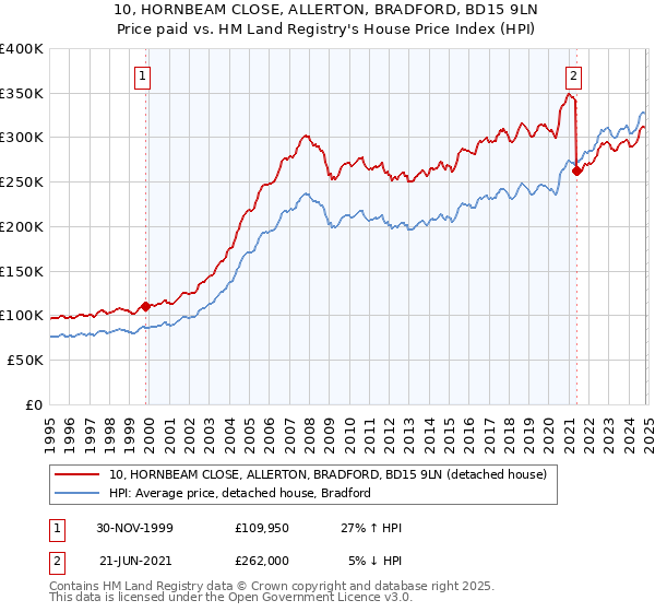 10, HORNBEAM CLOSE, ALLERTON, BRADFORD, BD15 9LN: Price paid vs HM Land Registry's House Price Index