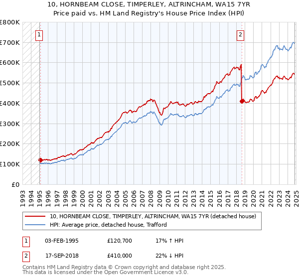 10, HORNBEAM CLOSE, TIMPERLEY, ALTRINCHAM, WA15 7YR: Price paid vs HM Land Registry's House Price Index