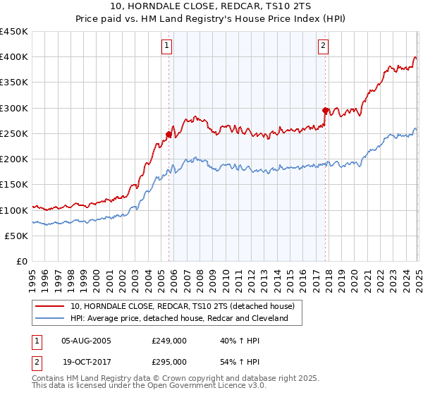 10, HORNDALE CLOSE, REDCAR, TS10 2TS: Price paid vs HM Land Registry's House Price Index