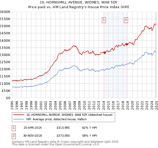 10, HORNSMILL AVENUE, WIDNES, WA8 5DY: Price paid vs HM Land Registry's House Price Index