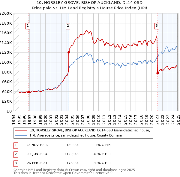 10, HORSLEY GROVE, BISHOP AUCKLAND, DL14 0SD: Price paid vs HM Land Registry's House Price Index