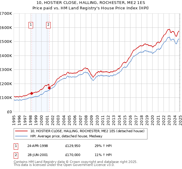 10, HOSTIER CLOSE, HALLING, ROCHESTER, ME2 1ES: Price paid vs HM Land Registry's House Price Index