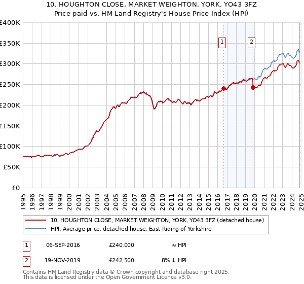 10, HOUGHTON CLOSE, MARKET WEIGHTON, YORK, YO43 3FZ: Price paid vs HM Land Registry's House Price Index