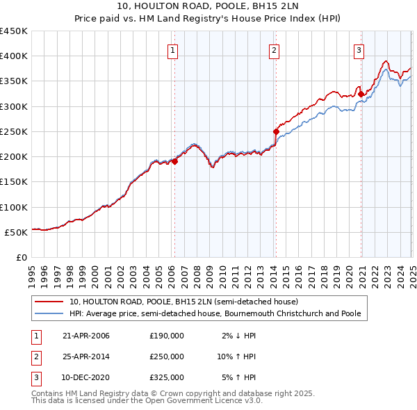 10, HOULTON ROAD, POOLE, BH15 2LN: Price paid vs HM Land Registry's House Price Index