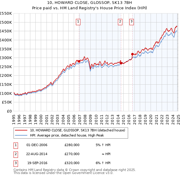 10, HOWARD CLOSE, GLOSSOP, SK13 7BH: Price paid vs HM Land Registry's House Price Index