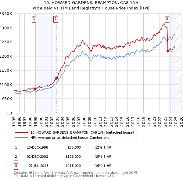 10, HOWARD GARDENS, BRAMPTON, CA8 1AH: Price paid vs HM Land Registry's House Price Index