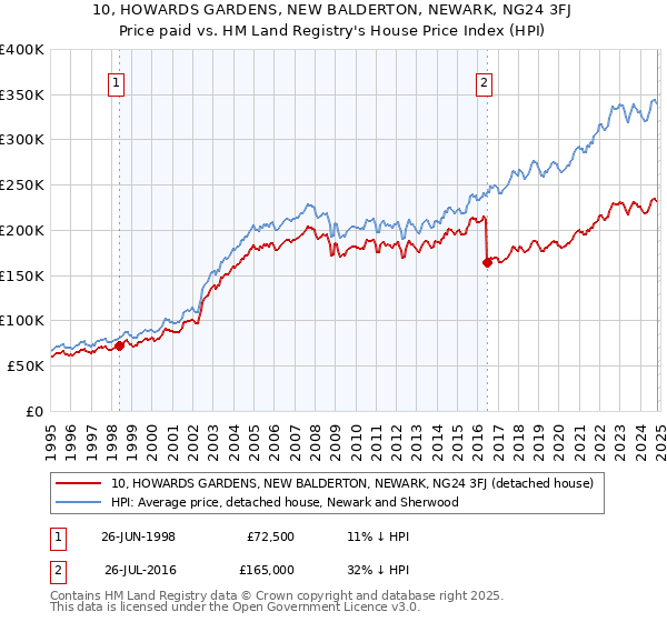 10, HOWARDS GARDENS, NEW BALDERTON, NEWARK, NG24 3FJ: Price paid vs HM Land Registry's House Price Index