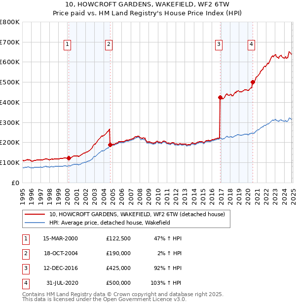 10, HOWCROFT GARDENS, WAKEFIELD, WF2 6TW: Price paid vs HM Land Registry's House Price Index