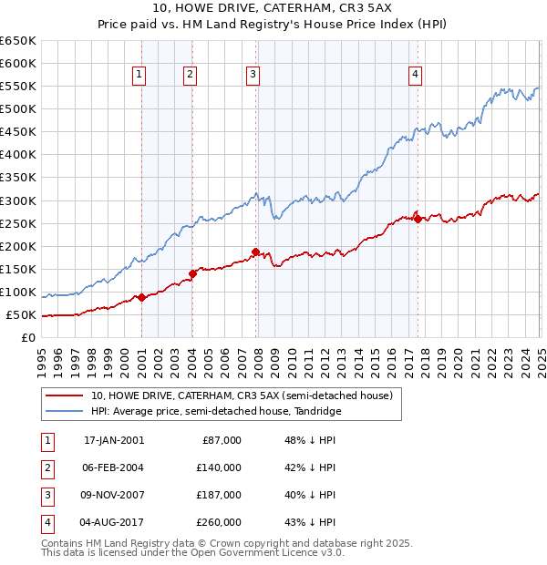 10, HOWE DRIVE, CATERHAM, CR3 5AX: Price paid vs HM Land Registry's House Price Index