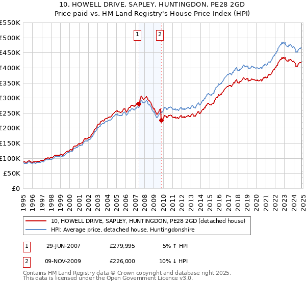 10, HOWELL DRIVE, SAPLEY, HUNTINGDON, PE28 2GD: Price paid vs HM Land Registry's House Price Index