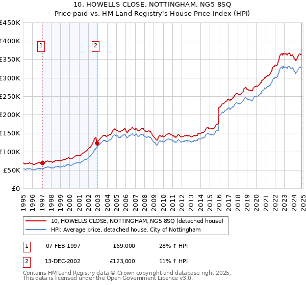 10, HOWELLS CLOSE, NOTTINGHAM, NG5 8SQ: Price paid vs HM Land Registry's House Price Index