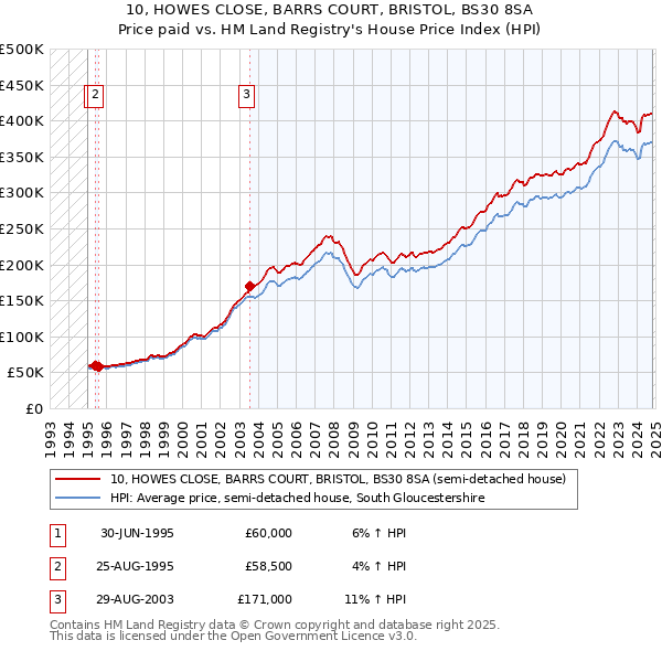 10, HOWES CLOSE, BARRS COURT, BRISTOL, BS30 8SA: Price paid vs HM Land Registry's House Price Index