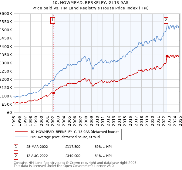 10, HOWMEAD, BERKELEY, GL13 9AS: Price paid vs HM Land Registry's House Price Index